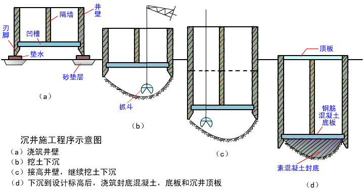 沉井施工的相關(guān)技術(shù)控制